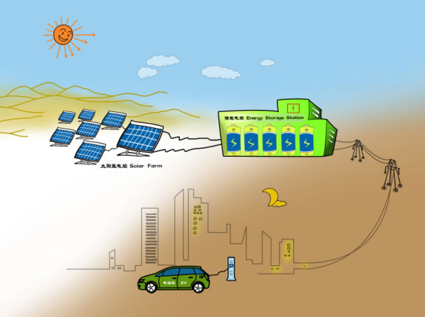 图注：2008年，王传福勾勒太阳能、储能电站、电动车绿色梦想