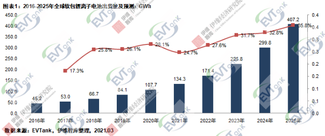 2020年全球铝塑膜出货量达2.4亿平米 国产化比例明显提升