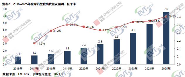 2020年全球铝塑膜出货量达2.4亿平米 国产化比例明显提升