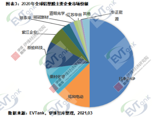 2020年全球铝塑膜出货量达2.4亿平米 国产化比例明显提升