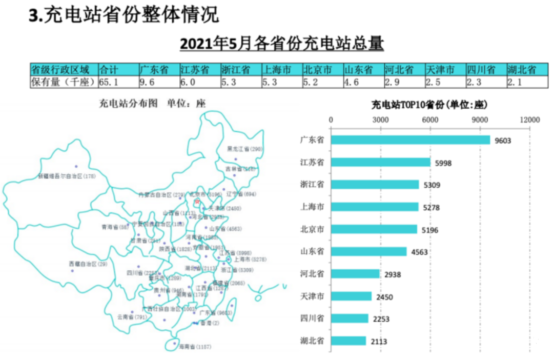 截至5月我国充换电设施保有量：充电站6.5万座 换电站644座