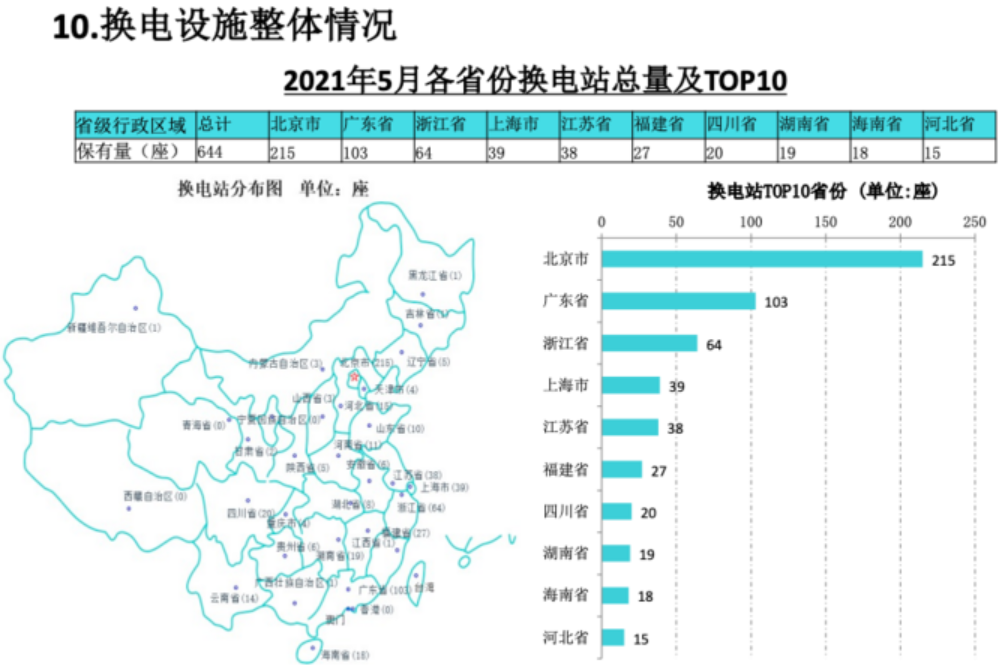截至5月我国充换电设施保有量：充电站6.5万座 换电站644座