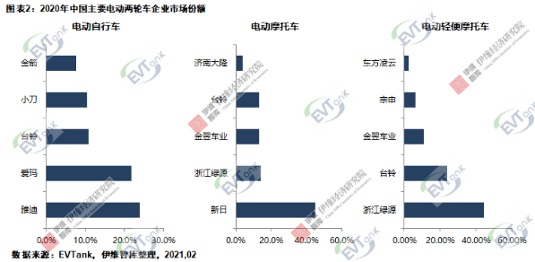 2020年中国电动两轮车总产量4834万辆 锂电版渗透率达23.5%