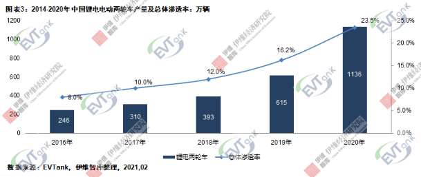 2020年中国电动两轮车总产量4834万辆 锂电版渗透率达23.5%