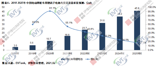 2020年中国电动两轮车总产量4834万辆 锂电版渗透率达23.5%