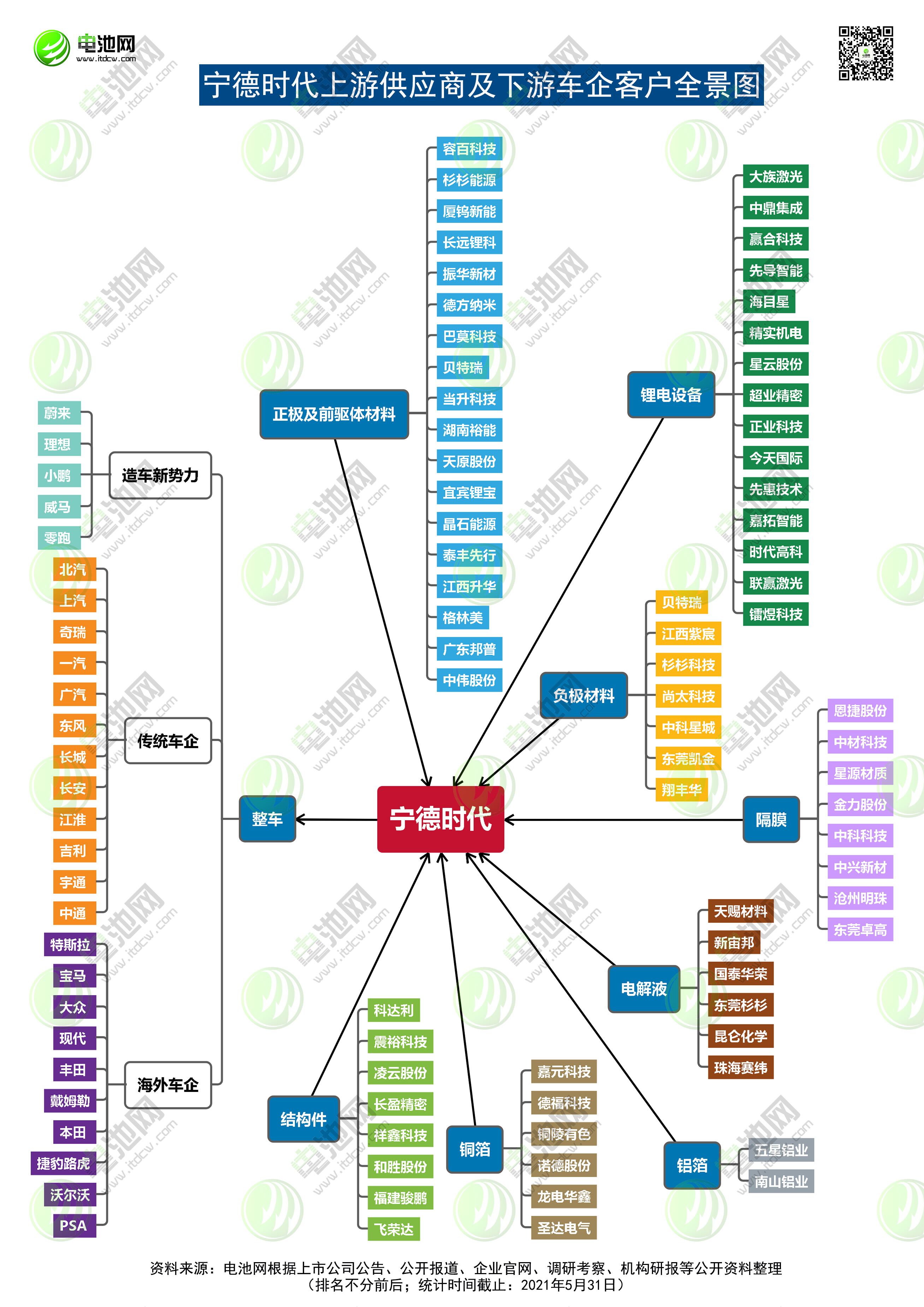 宁德时代上游供应商及下游车企客户全景图 