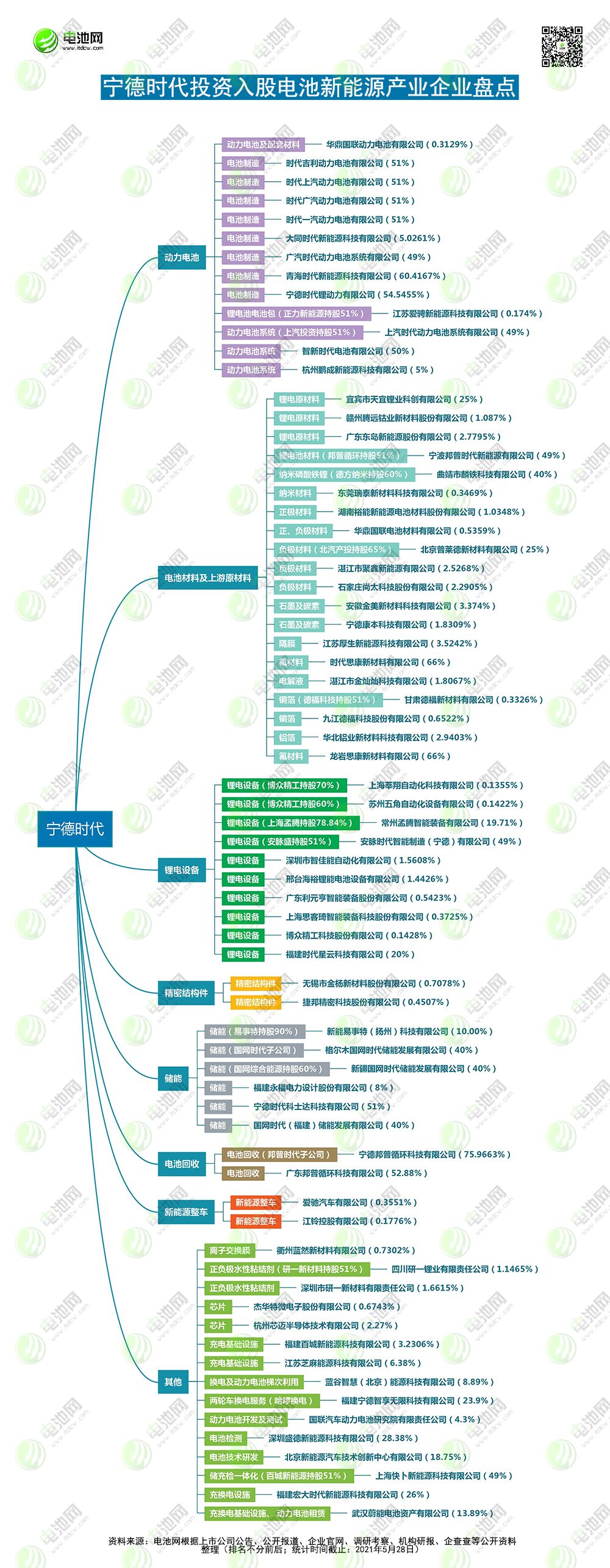 宁德时代投资入股产业链公司全景图