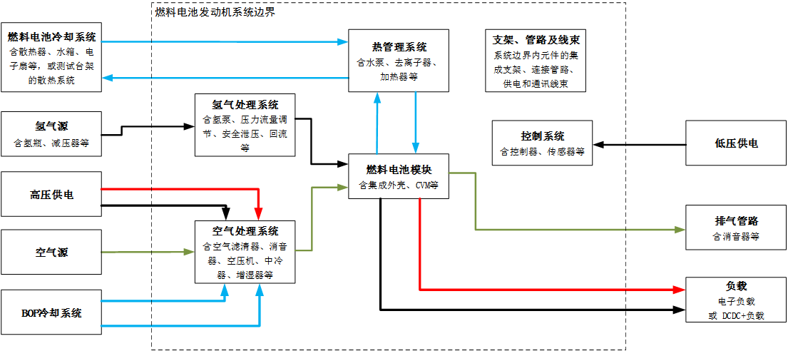 工信部发布《燃料电池汽车测试规范》 支撑燃料电池车示范应用
