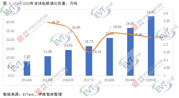 去年全球电解液出货量达33.4万吨 行业再次进入价量齐升阶段