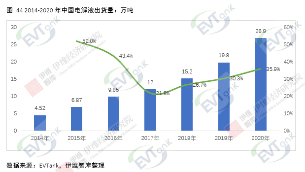 去年全球电解液出货量达33.4万吨 行业再次进入价量齐升阶段