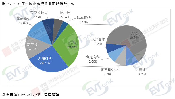 去年全球电解液出货量达33.4万吨 行业再次进入价量齐升阶段