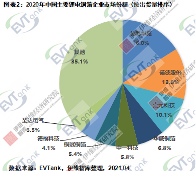 锂电铜箔,龙电华鑫,诺德股份,嘉元科技