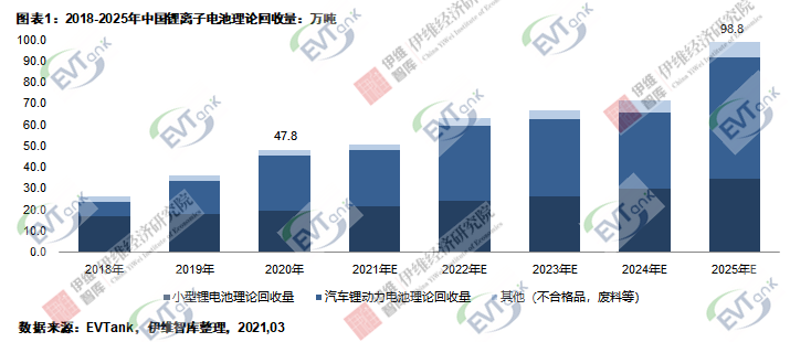 去年中国锂离子电池理论回收量47.8万吨 实际回收量不足一半