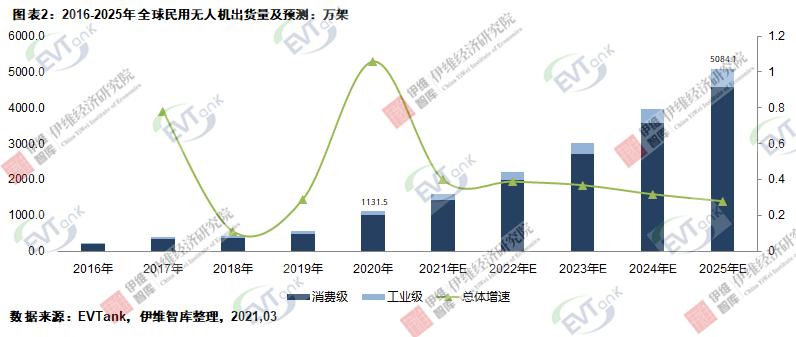 去年全球民用无人机出货1131.5万架 带动2.9Gwh锂电池需求