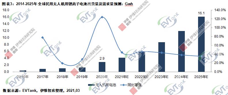 去年全球民用无人机出货1131.5万架 带动2.9Gwh锂电池需求