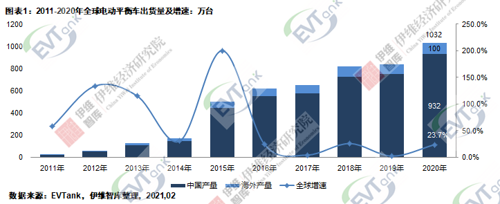 2020年全球电动平衡车出货量达1032万台 带动电池需求量2.45亿只