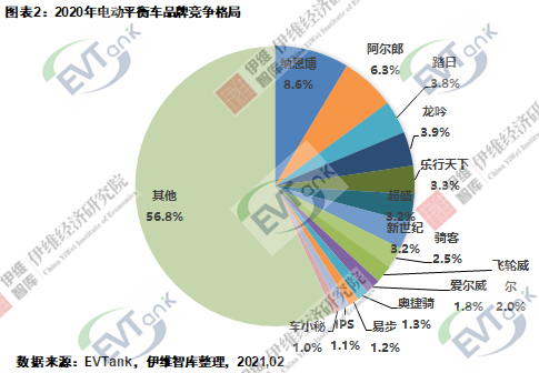 2020年全球电动平衡车出货量达1032万台 带动电池需求量2.45亿只