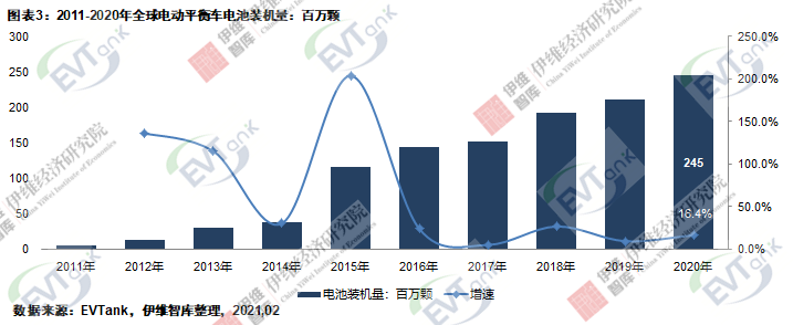 2020年全球电动平衡车出货量达1032万台 带动电池需求量2.45亿只