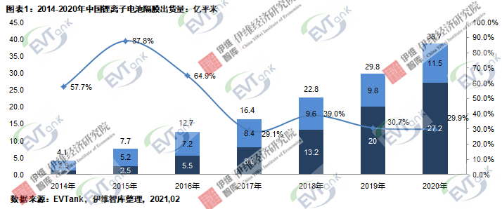 《中国锂离子电池隔膜行业发展白皮书（2021）》