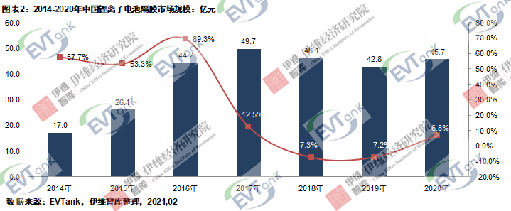 《中国锂离子电池隔膜行业发展白皮书（2021）》