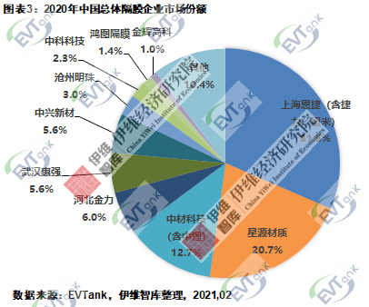 《中国锂离子电池隔膜行业发展白皮书（2021）》