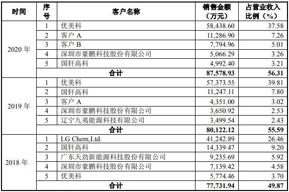 科隆新能向前五大客户的销售收入情况