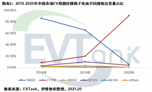 电动汽车,圆柱电池,锂电池