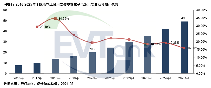 2025年全球电动工具用锂电池预计出货量将达49.3亿颗