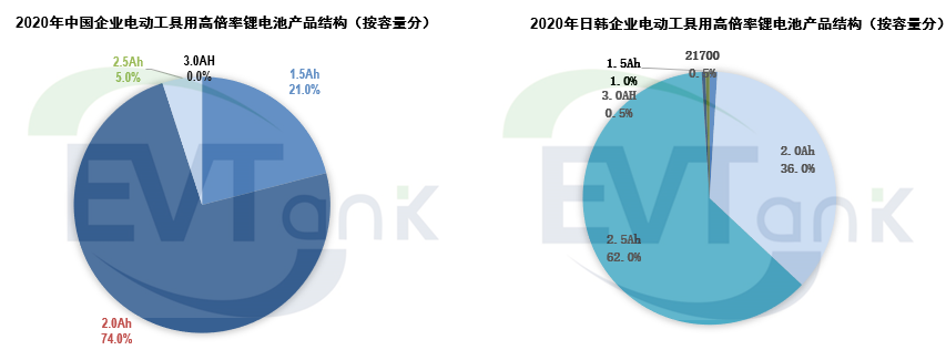 2025年全球电动工具用锂电池预计出货量将达49.3亿颗