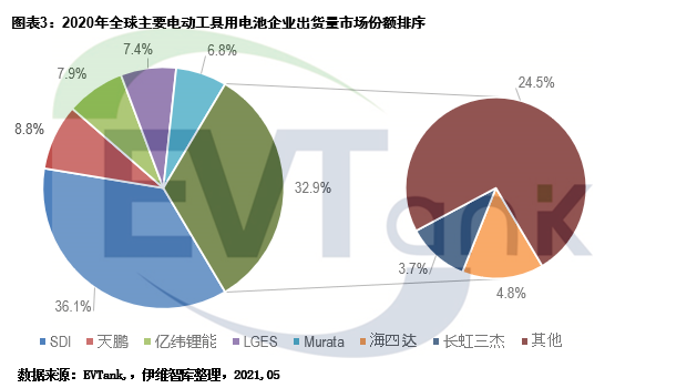 2025年全球电动工具用锂电池预计出货量将达49.3亿颗