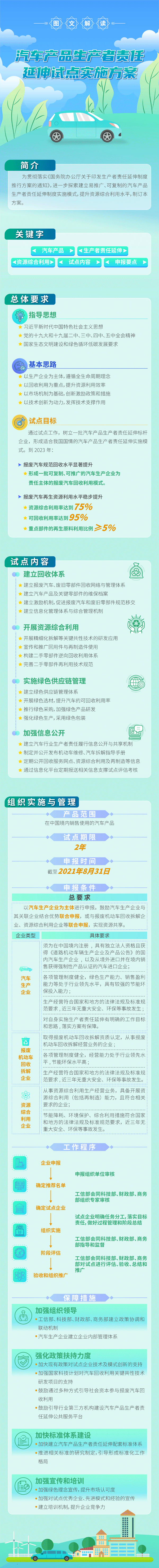 一图读懂：汽车产品生产者责任延伸试点实施方案