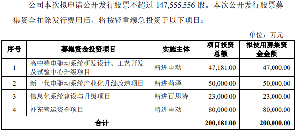 精进电动科创板IPO过会 拟募资20亿加码电驱动系统主业