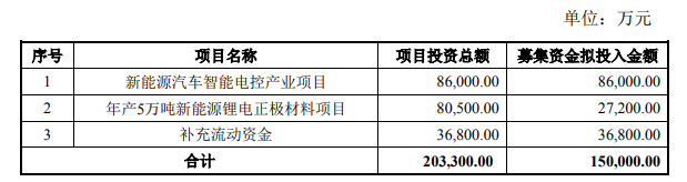 富临精工募集资金投资项目/单位：万元