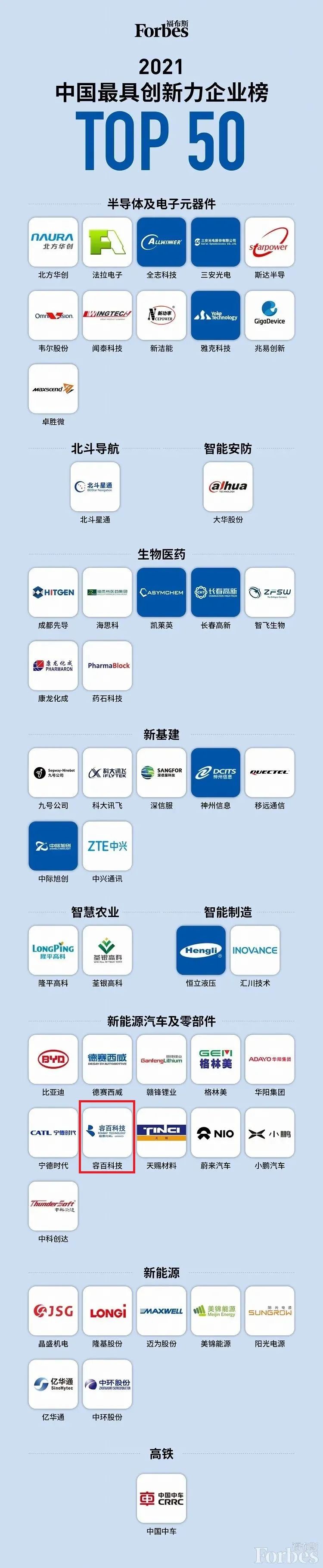 容百科技荣登2021福布斯中国最具创新力企业榜TOP50