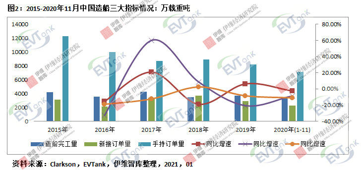 2020年中国电动船舶用锂电池出货量达75.6Mwh 市场规模同比增长67.1%