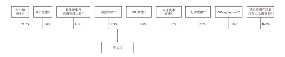 港交所/小鹏汽车招股书