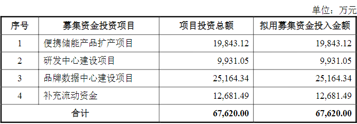 IPO,储能,华宝新能