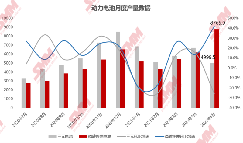 磷酸铁锂市场高景气度持续 5月产量同增168.8%