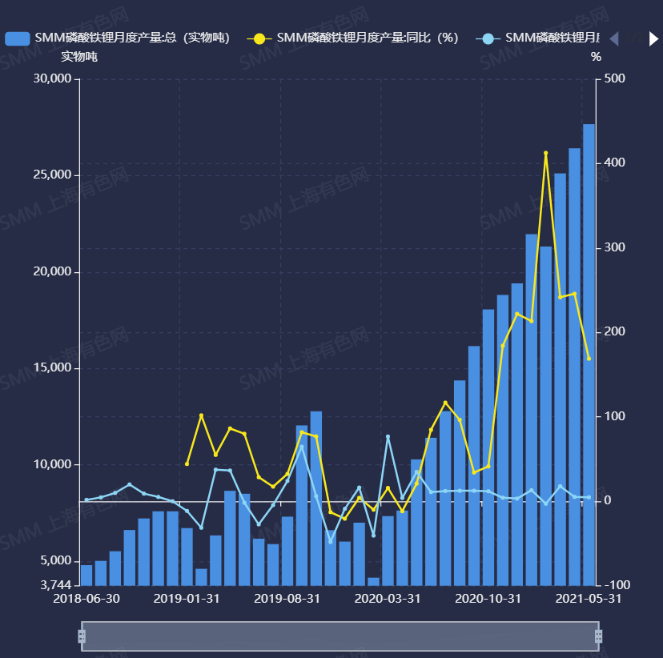磷酸铁锂市场高景气度持续 5月产量同增168.8%
