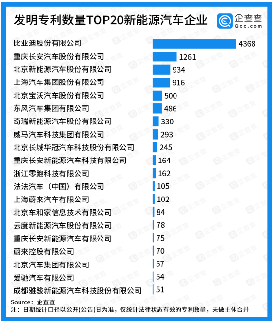 专利总量TOP20：比亚迪摘得魁首，蔚来汽车有效专利共1677件 