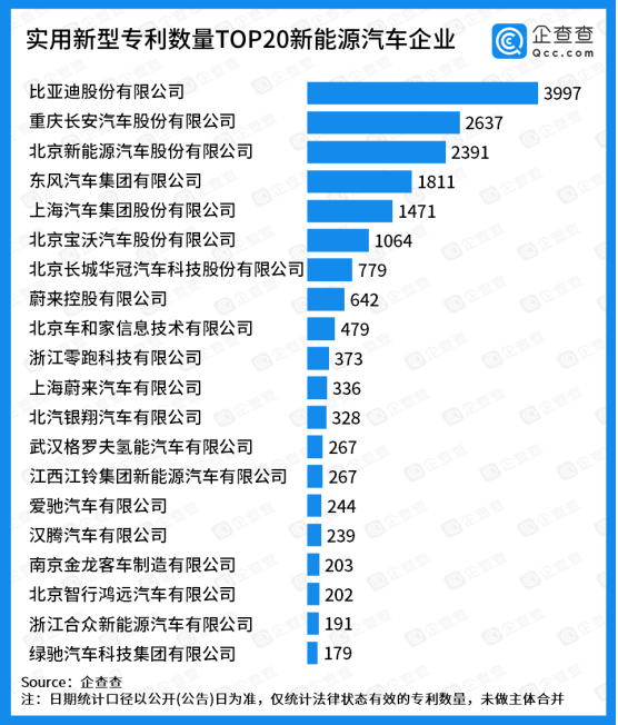 专利总量TOP20：比亚迪摘得魁首，蔚来汽车有效专利共1677件 