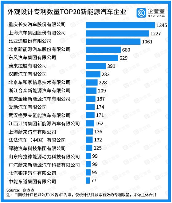 专利总量TOP20：比亚迪摘得魁首，蔚来汽车有效专利共1677件 