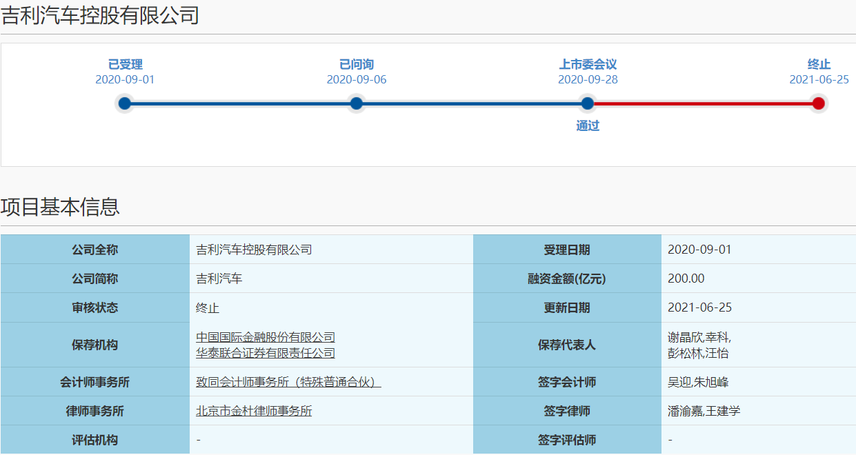 吉利汽车终止科创板IPO 为极氪寻求外部融资方案