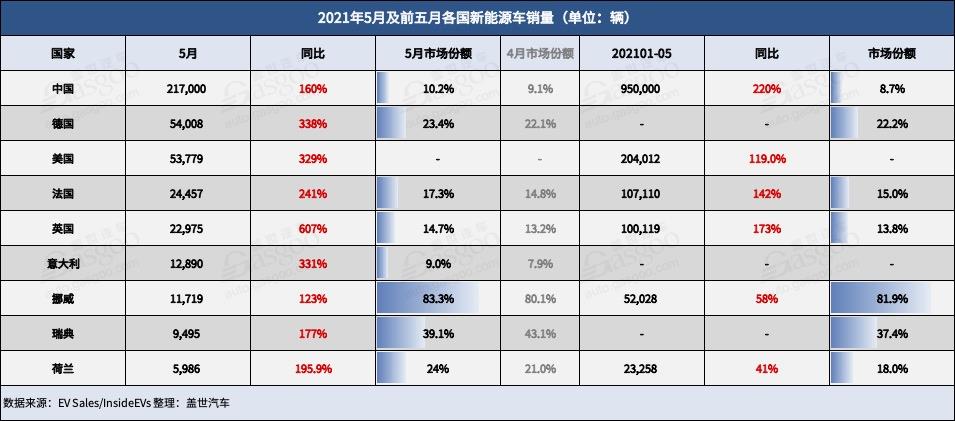欧洲国家新能源车数量