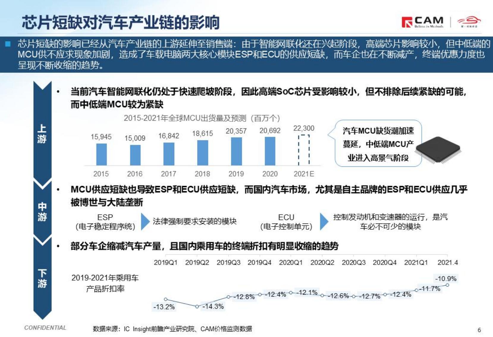 从特斯拉调价看芯片短缺对汽车产业的影响