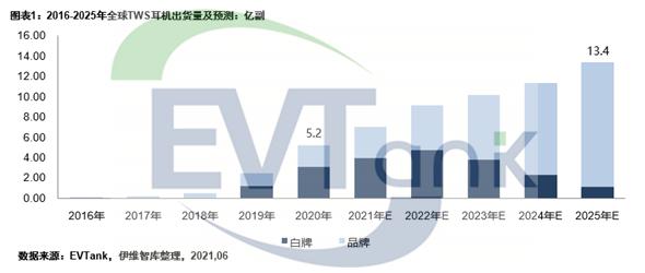 中国TWS耳机行业发展白皮书（2021年）