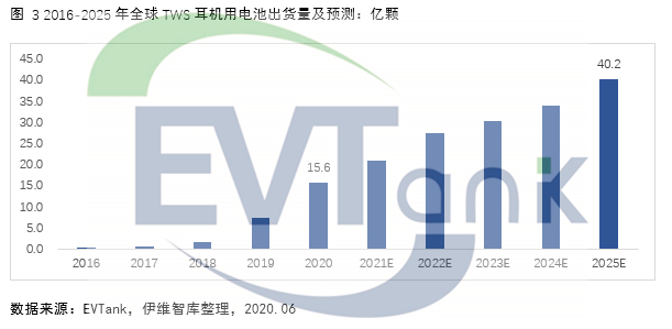 中国TWS耳机行业发展白皮书（2021年）