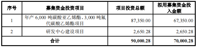 募集资金用途（单位：万元）