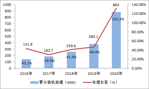 2016-2020年中国累计投运光储市场及增长