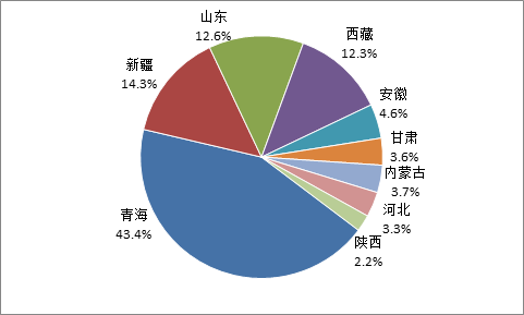 中国累计投运集中式光储电站项目的地区分布比例 